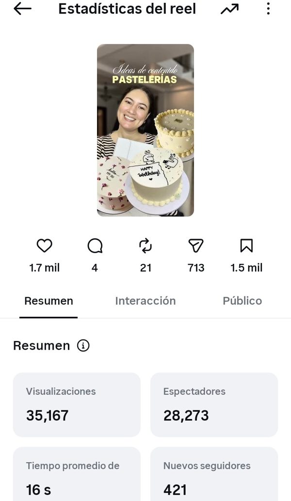 Estadísticas reel pastelerías: 35,167 visualizaciones, 421 nuevos seguidores
